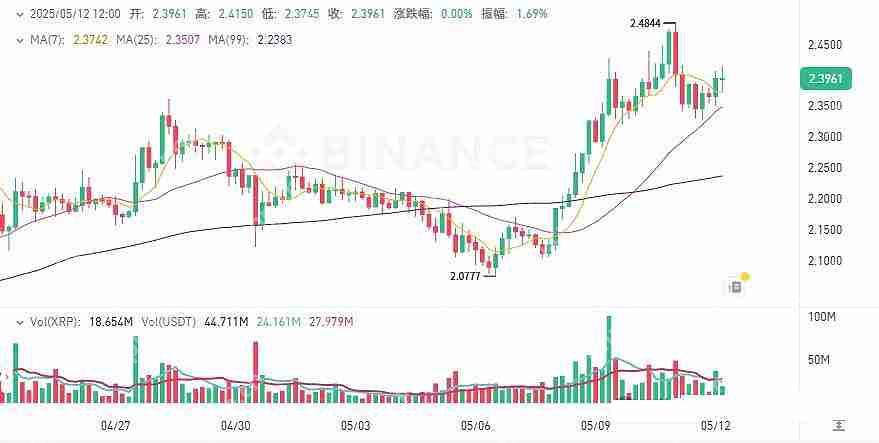 比特币持续冲高,FIDA、PNUT上涨!HIFI、ALPINE下跌!